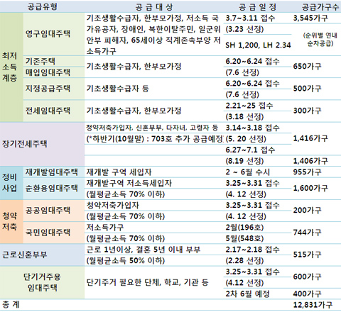 서울시 임대주택 1만2831가구 상반기 공급