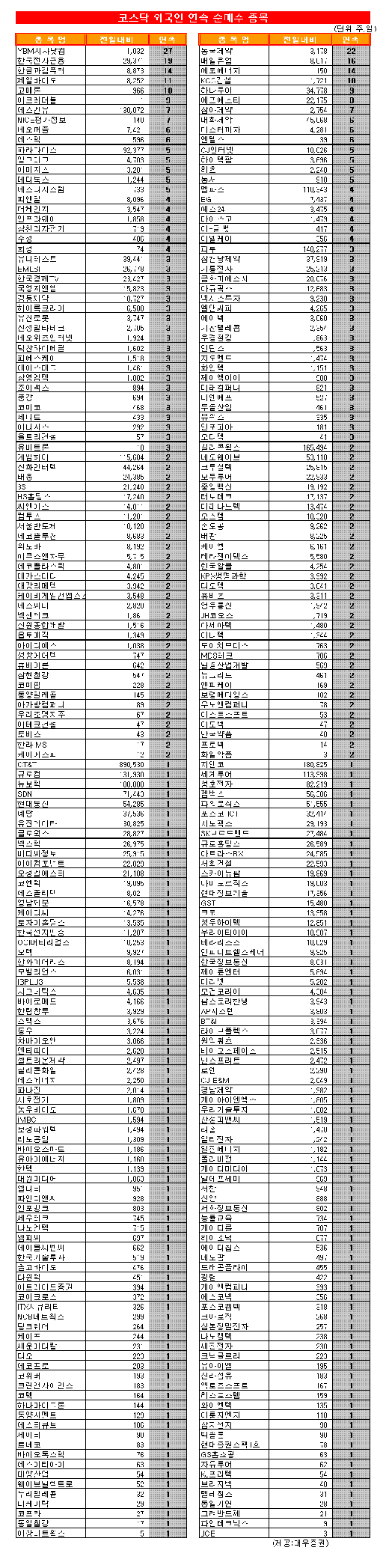 [표] 코스닥 외국인 연속 순매수 종목-18일