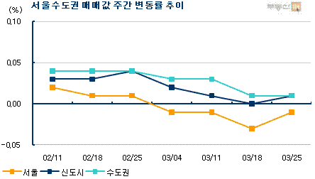 '3·22 대책' 무색, 서울 아파트값 4주째 하락