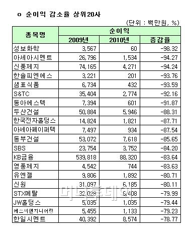 [표]2010년 코스피 순이익 감소율 상위 20개사