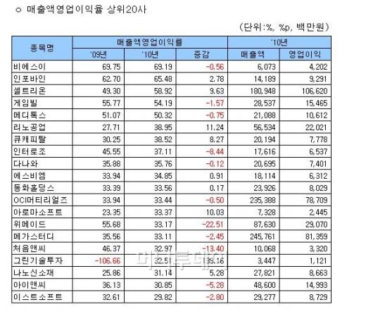 [표]2010년 코스닥 매출액영업이익율 상위20사