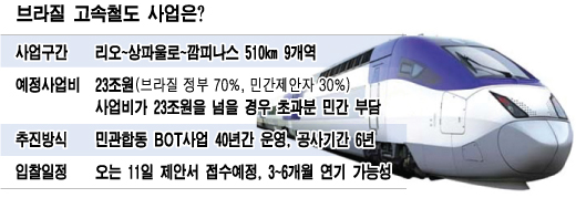 23조짜리 브라질 고속鐵, 한국건설社 포기 "왜?"