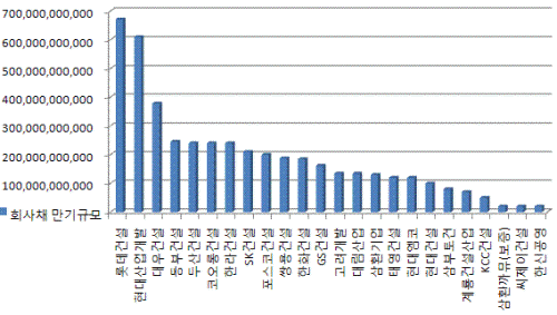 ↑주요 건설사 2011년 회사채 만기도래 규모.