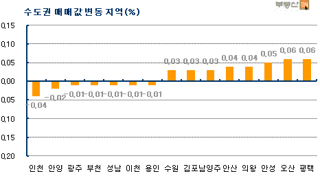 지난주(11~15일) 인천·경기 아파트 매매가격 변동률.