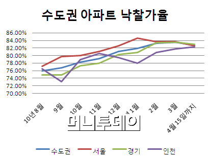 수도권 아파트 경매 낙찰가율 8개월만에 하락