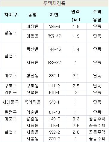 서울시 "정비예정구역 32곳 해제 추진"