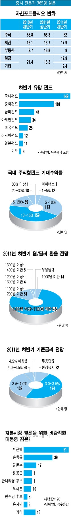 "하반기 환율 1000원~1100원, 금리 더 올린다"