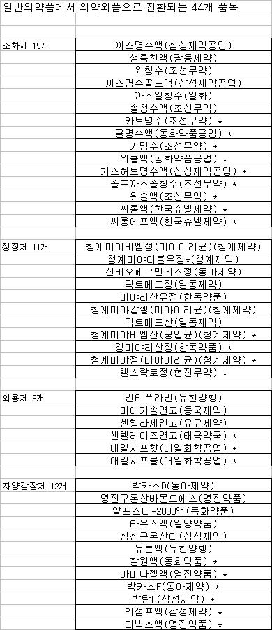 박카스·까스명수 8월부터 슈퍼판매 허용(상보)