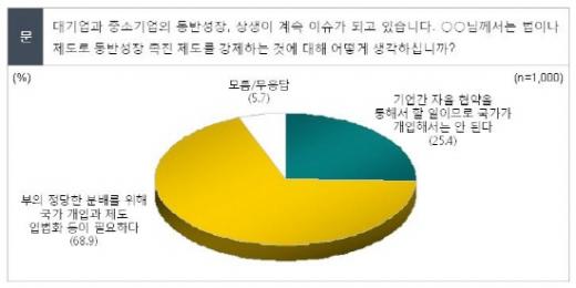 국민 69% "동반성장에 국가 개입 필요"