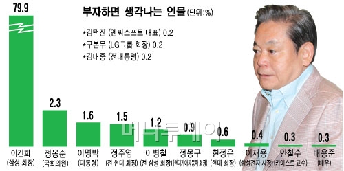 "한국대표 부자는 이건희 회장" 80% 압도적 1위