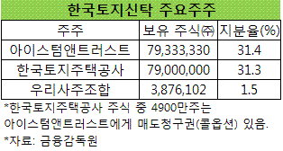 한국토지신탁 대주주 지분매각 '표류'
