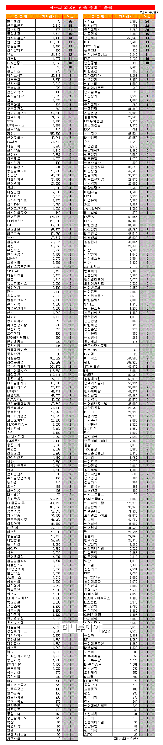 [표]코스피 외국인 연속 순매수 종목-1일