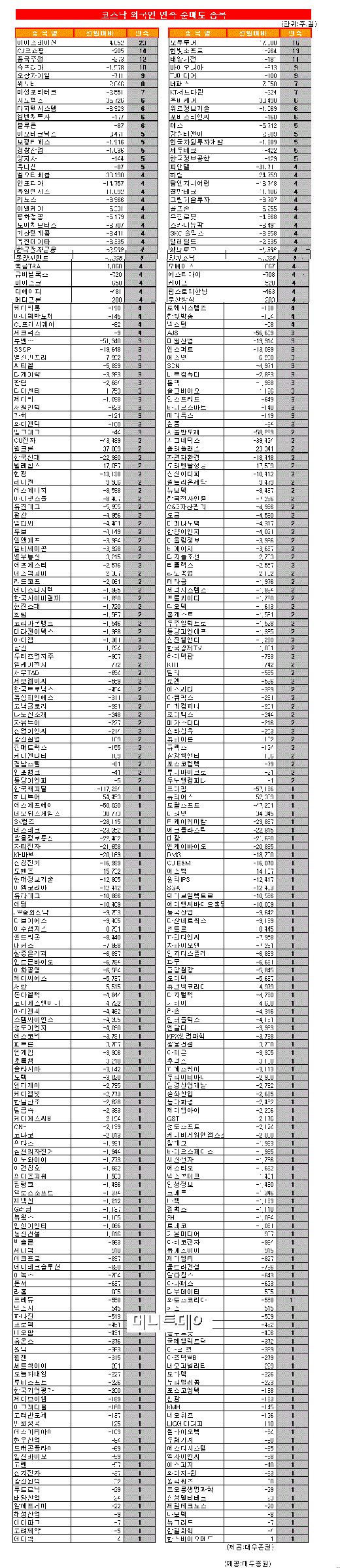 [표]코스닥 외국인 연속 순매도 종목-1일