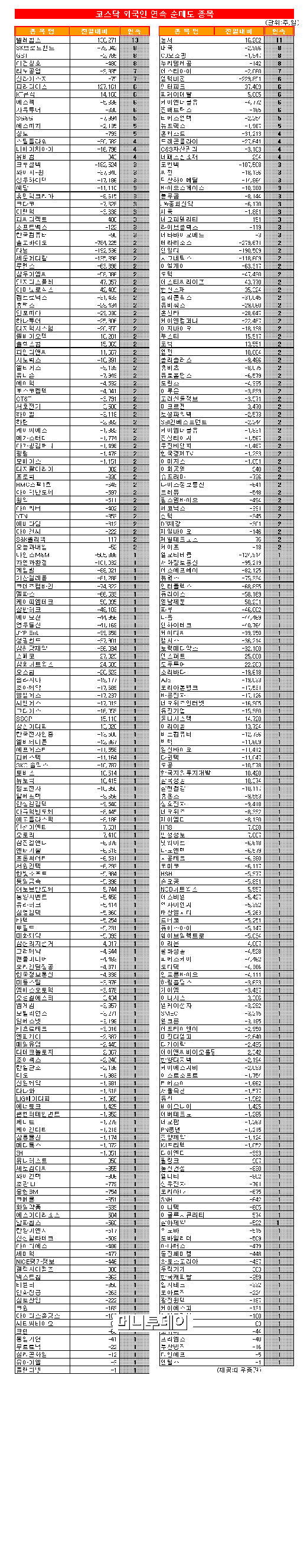 [표]코스닥 외국인 연속 순매도 종목-12일
