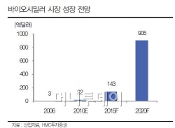 삼성·LG·한화, 바이오시밀러 시장 선점 '전쟁'