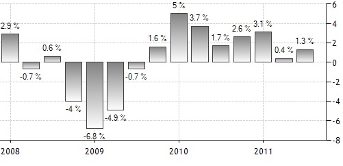 ▲미국 분기별 연율 국내총생산(GDP) 증감률, 인플레이션 조정ⓒ 미 상무부 경제분석국(BEA), Tradingeconomics.com