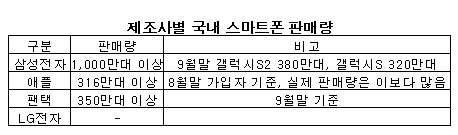 [스마트폰2천만!]삼성 '독주'속 팬택도 날개달다