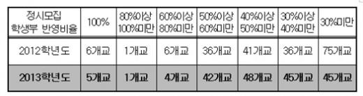 [표]2013학년 정시모집 학생부 반영비율