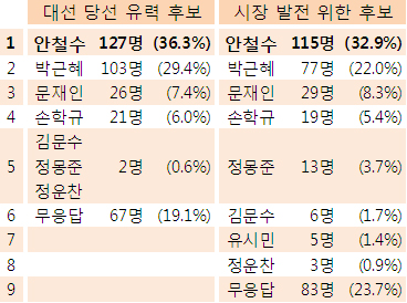 '친시장 대통령' 안철수 33% 박근혜 22.0%