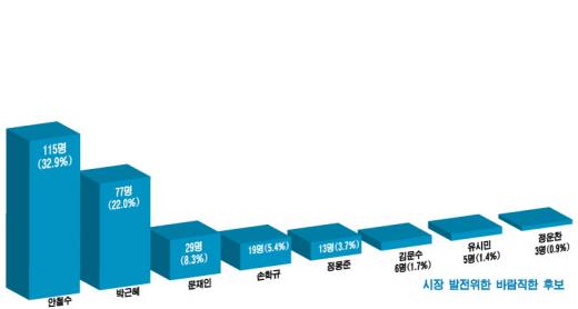 '친시장 대통령' 안철수 33% 박근혜 22.0%