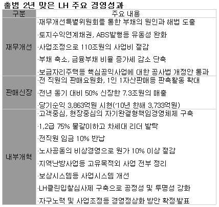 LH, 이지송式 개혁 핵심 '고객중심·청렴경영' 본궤도