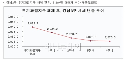 강남3구 투기해제 한달···집값 되레 떨어져