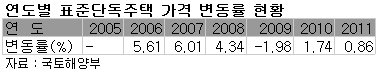 서울 단독주택 공시가인상률 '12배↑', 稅폭탄
