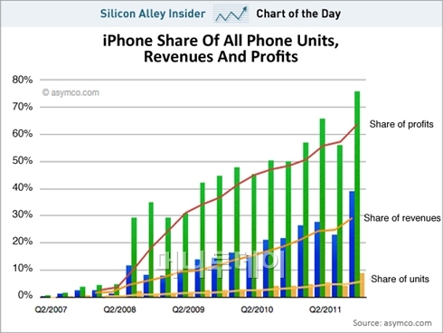 애플, 전세계 휴대폰시장 순이익 75% 쓸어담아