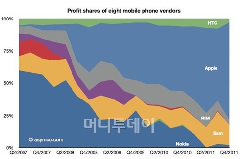 전세계 휴대폰 업체 영업익 점유율