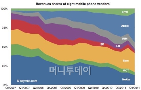 전세계 휴대폰 업체 매출액 점유율<br>
자료출처: 아심코
