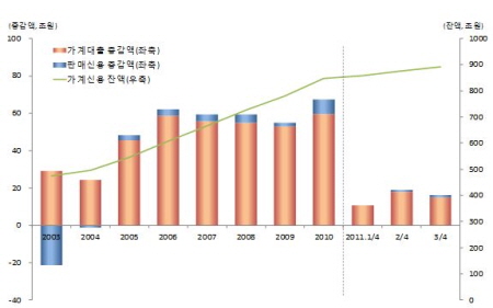 ↑2011년 3분기 가계신용 증감추이(자료: 한국은행)