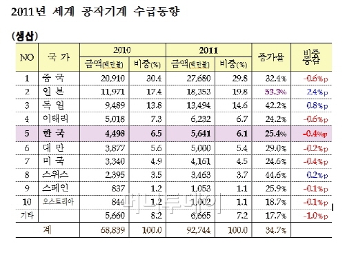 ↑ 자료제공:한국공작기계산업협회 