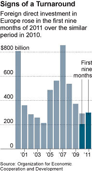 2011년 9월 누적 외국인 직접 투자가 2010년 전체 투자규모를 상회하고 있다(출처:뉴욕타임스)