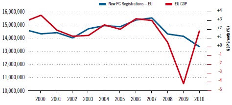 ▲ 지난 2000년 이후 유럽연합(EU) 승용차 신규 등록대수(파란 선)와 국내총생산(GDP·빨간 선) 추이. (출처: 유럽자동차공업협회)