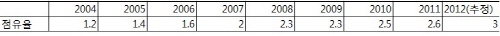 쉐보레 유럽시장 점유율 추이(단위:%)
