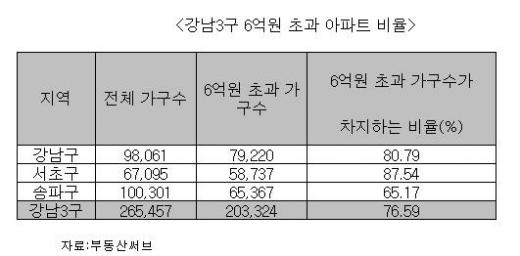 투기지역 해제시, 강남3구 아파트 77% 수혜