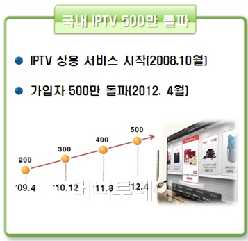 IPTV 가입자 500만 시대…3년 총 2.8조 투자