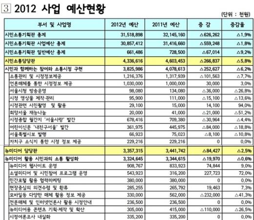 서울시 시민소통기획관이 공개한 2012년도 사업 예산현황표 중 일부. 소셜미디어 관련 예산 증가가 눈에 띈다. (출처=서울시 홈페이지)