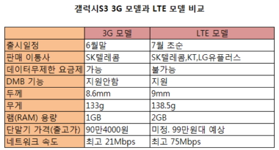 '3'  3G vs LTE, ߴµ