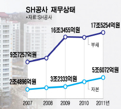 [단독]서울시 임대공급 비상…SH공사, LH式 사업재조정