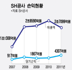 [단독]서울시 임대공급 비상…SH공사, LH式 사업재조정