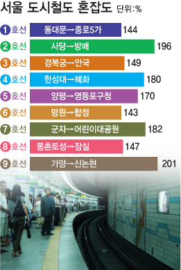 경기·인천 147만명, 매일 1시간이상 출근전쟁