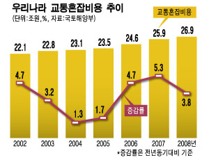 경기·인천 147만명, 매일 1시간이상 출근전쟁