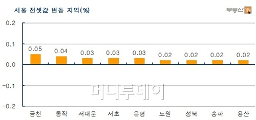 수상한 전세시장, 서울아파트 또 0.01%↑