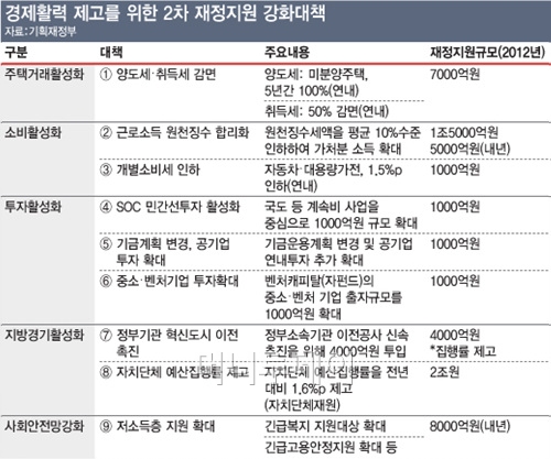 [표]정부 추가 경기부양 "연내 4.6조, 내년 1.3조 투입"