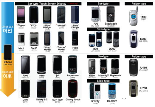 ↑삼성전자가 공개한 디자인 형태별 다양한 휴대폰.
