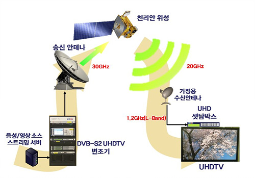 ↑초고화질(UHD) 위성방송서비스 구성도.