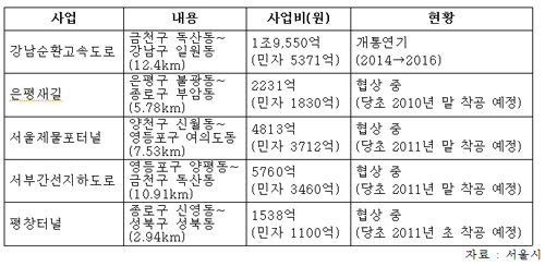 이노근 새누리당 의원이 서울시가 예산절감을 이유로 지연시키고 있다고 주장한 사업목록@의원실