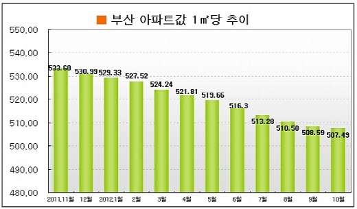 ↑ 부산 평균 아파트값 1㎡당 시세 추이.ⓒ부동산114 제공