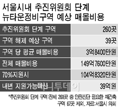 서울시의회, 뉴타운 매몰비용 70%까지 지원…내년 39억 편성